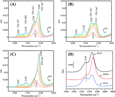 Progressive CO adsorption on the Au/Ti–SiO2 sample after different pretreatment: (A) regeneration at 573 K followed by 0.5 h in vacuum at 573 K and quenching to 90 K, (B) regeneration at 573 K followed by 0.5 h in vacuum at 573 K, cooling down to 423 K within 15 min, then 0.5 h in 5 vol% O2 at 423 K, afterwards 0.5 h in vacuum at 423 K and finally quenching to 90 K, (C) regeneration at 573 K followed by 0.5 h in vacuum at 573 K, cooling down to 423 K within 15 min, then 0.5 h in 5 vol% O2 at 423 K, 0.5 h in vacuum at 423 K, afterwards 0.5 h in 5 vol% H2 at 423 K, 0.5 h in vacuum at 423 K and finally quenching to 90 K. (D) The incremental adsorption between the second and first dose in (A), (B) and (C). The treated sample in vacuum at 90 K was used as the background. CO pressure increased from 0.01 mbar to 0.20 mbar after 10 doses with increments of ca. 0.02 mbar per dose.
