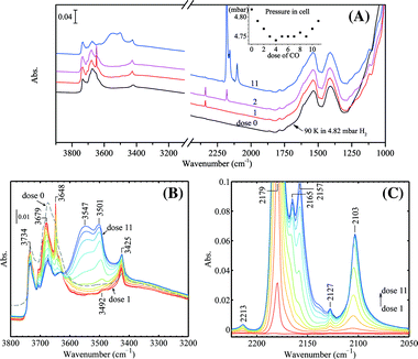 Progressive CO adsorption on Au/TiO2 in the presence of H2: (A) wide frequency range, the inset shows the pressures in the IR cell after each dose of CO, (B) spectra in the ν(OH) region, (C) difference spectra in the ν(CO) region using the spectrum of dose 0 as the background. The regenerated Au/TiO2 sample was kept in 50 mbar H2 (pre-dried with liquid nitrogen trap) at 323 K for 10 min followed by quenching down to 90 K and adjusting the H2 pressure by evacuation to 4.82 mbar before CO dosing. All spectra were taken at 90 K.