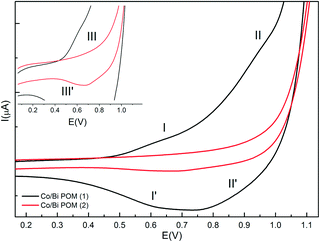 Cyclic voltammograms of Co/Bi-POM (1) (15.8 mM – black line) and Co/Bi-POM (2) (15.8 mM – red line) in Na2SiF6/NaHCO3 buffer (20 mM) at pH 5.8; scan rate: 10 mV s−1, (vs. Ag/AgCl). Insert: magnification of Co/Bi-POM (2).