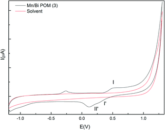 Cyclic voltammograms of Mn/Bi-POM (3) (30 mM) in Na2SiF6/NaHCO3 (20 mM) buffer at pH 5.8; scan rate: 10 mV s−1, (vs. Ag/AgCl).