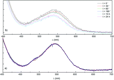 Time-dependent UV/Vis absorption spectra of (a) Co/Bi-POM (2) (70 μM) and (b) Co/Bi-POM (1) (50 μM) (final recording after 24 h) in Na2SiF6/NaHCO3 buffer (30 mM, pH 5.8).