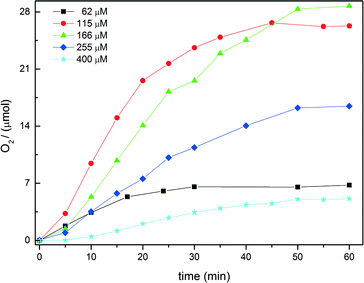 Kinetic monitoring (GC) of O2 formation from photocatalytic water oxidation with Co/Bi-POM (1). Conditions: LED lamp, 470 nm; 1 mM [Ru(bpy)3]Cl2, 5 mM Na2S2O8, Na2SiF6 buffer pH 5.8 (20 mM) [cyan star: 400 μM, black square: 62 μM, blue prism: 255 μM, green triangle: 166 μM, red circle: 115 μM].