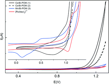 Cyclic voltammograms of Co/Bi-POMs (1) (black) and (2) (dashed black), and of Mn/Bi-POM (3) (blue); conditions: 1 mM [Ru(bpy)3]Cl2 in Na2SiF6/NaHCO3 (20 mM) buffer at pH 5.8; scan rate: 10 mV s−1 (vs. Ag/AgCl). Main picture: water oxidation current flow for Co/Bi-POM (1) (inset: magnification 0–1.2 V range).