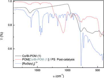 FT-IR spectra of pristine (1) (black), POM-PS (1) complex recovered from Na2SiF6 buffer media after catalytic tests (red) and [Ru(bpy)3]Cl2 (blue).