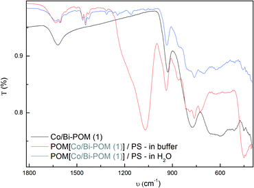 FT-IR spectra of pristine (1) (black), POM-PS (1) complex synthesized from Na2SiF6 buffer medium (red) and POM-PS (1) complex obtained from H2O (blue).
