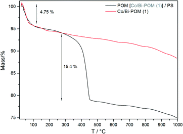 TG curves of (1) (red) and POM-PS (1) complex recovered from Na2SiF6 media after catalytic tests (air, Al2O3 crucible, heating rate 10 K min−1).
