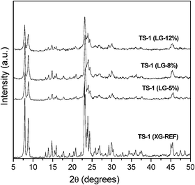 Powder XRD patterns of calcined TS-1 (XG-REF), TS-1 (LG-5%), TS-1 (LG-8%) and TS-1 (LG-12%) samples.
