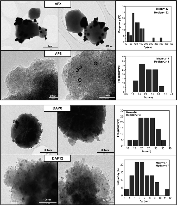 Representative TEM images and metal particle sizes of AuPd catalyst samples APX, AP8, DAPX and DAP12.