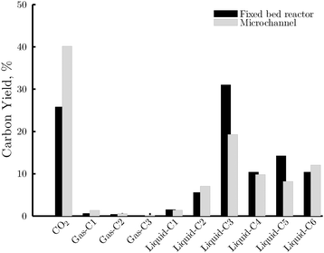 Yield of carbon containing products in the fixed bed reactor (black area) and the microchannel reactor (gray area) at 25% conversion. Gas-C1: CH4; gas-C2: C2H6; gas-C3: C3H8; liquid-C1: methanol; liquid-C2: ethanol, ethyleneglycol, glycolaldehyde and acetic acid; liquid-C3: see Fig. 11; liquid-C4: 1,2-butanediol; 2,3-butanediol, butyric acids, 3-hydroxydihydro-2-furanone and butyrolactone; liquid-C5: 1,2-pentanediol, pentanoic acid, 5-hydroxymethyldihydrofuran-2-one, 2-methyltetrahydrofuran, xylofuranose; and liquid-C6: 2-hexanol, isosorbide and sorbitan. Unbalance below 5%.