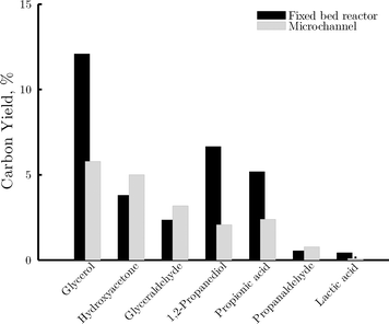 Breakdown of yield of carbon containing products in the C3 fraction in the fixed bed reactor (black area) and the microchannel reactor (gray area) at 25% conversion.