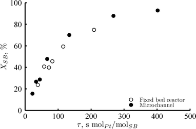 Sorbitol conversion versus residence time for the fixed bed reactor (open circles), with 2 mg Pt loading; and the microchannel reactor (full circles), with 0.7 mg Pt loading. Reaction conditions: 220 °C, 35 bar, 1 wt% of sorbitol in water, RGL = 2mgas3/mliquid3 at the reactor inlet, liquid flows were adjusted in each case to achieve analogous WHSV.