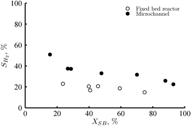 Selectivity to hydrogen versus sorbitol conversion for the fixed bed reactor (open circles), with 2 mg Pt loading; and the microchannel reactor (full circles), with 0.7 mg Pt loading. Reaction conditions: 220 °C, 35 bar, 1 wt% of sorbitol in water, RGL = 2mgas3/mliquid3 at the reactor inlet, liquid flows were adjusted in each case to achieve analogous WHSV.