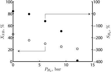 Effect of hydrogen partial pressure on the sorbitol conversion (open circles) and on the selectivity to hydrogen (full circles) in the fixed bed reactor. Reaction conditions: 220 °C, 35 bar, 1 wt% of sorbitol in water, liquid flow rate of 7 ml h−1, RGL = 2mgas3/mliquid3 at the reactor inlet, with increasing hydrogen concentration in the inlet gas feed from 0 to 100%.