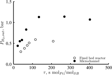 Hydrogen partial pressure at the outlet of the reactor versus residence time for the fixed bed reactor (open circles), with 2 mg Pt loading; and the microchannel reactor (full circles), with 0.7 mg Pt loading. Reaction conditions: 220 °C, 35 bar, 1 wt% of sorbitol in water, RGL = 2mgas3/mliquid3 at the reactor inlet (no hydrogen added), liquid flows were adjusted in each case to achieve analogous WHSV.