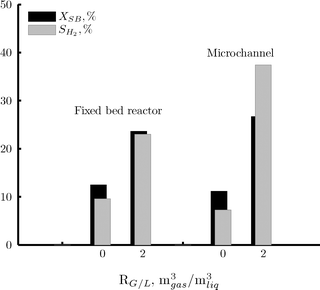 Effect of the gas to liquid ratio at the reactor inlet (RGL) on the sorbitol conversion (black area) and on the selectivity to hydrogen (gray area) for the fixed bed reactor and the microchannel reactor. Reaction conditions: 220 °C, 35 bar, 1 wt% of sorbitol in water, liquid flow rate of 15 ml h−1 (fixed bed reactor) and 6 ml h−1 (microchannel reactor), no hydrogen added.