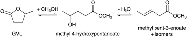 Catalytic transesterification of GVL to methyl pentenoate.215