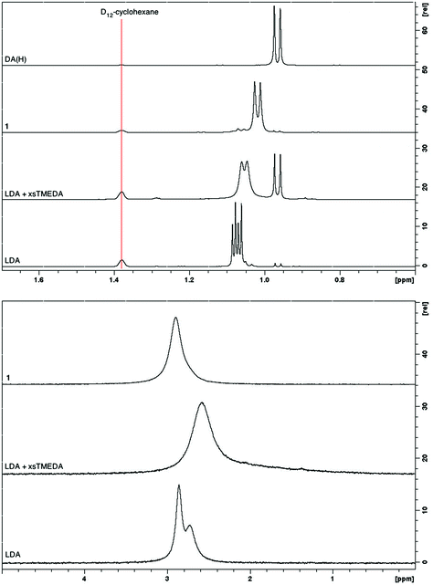 Part of the 1H (top) and the full 7Li NMR (bottom) spectra of various NiPr2 containing species relevant to this study. A comparison of the 7Li NMR spectra of 1 at both high and low concentration confirmed there was no concentration dependencies.