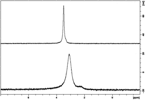 
          7Li NMR spectra of 1 in hexane solution recorded at 300 K (top) and 210 K (bottom).