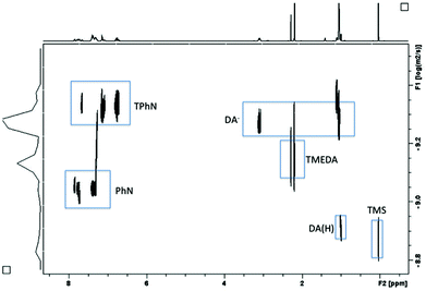 DOSY NMR spectrum of complex 1 in C6D12 at 27 °C in the presence of the standards of decreasing molecular weight tetraphenylnaphthalene (TPhN), phenylnaphthalene (PhN) and tetramethylsilane (TMS).