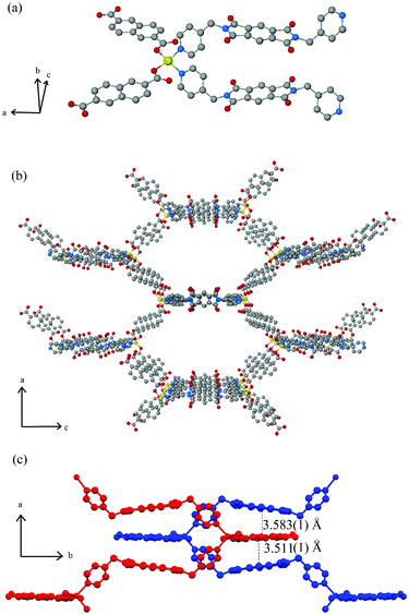 Ball-and-stick representations of (a) the tetrahedrally-coordinated Zn2+ centre and (b) the extended crystal structure of a single Zn(NDC)(DPMBI) framework viewed down the b axis where hydrogen atoms, DMF molecules and three of the four interpenetrated frameworks are omitted for clarity (colour scheme: zinc, yellow; carbon, grey; oxygen, red; nitrogen, blue). (c) Diagram of two catenated frameworks (blue and red) showing distances between the stacked DPMBI-NDC-DPMBI layers.