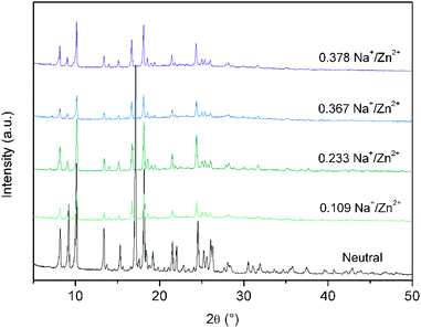 Overlay of the capillary PXRD patterns for the neutral Zn(NDC)(DPMBI) framework and its reduced species.