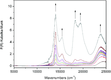 Solid state Vis-NIR SEC data for Zn(NDC)(DPMBI). Arrows indicate the direction of spectral changes which are accompanied by a colour change from light yellow (black line) to green (brown line) and dark purple (grey line).