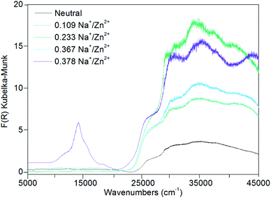 Solid state UV-Vis-NIR data for Zn(NDC)(DPMBI) and its reduced species.