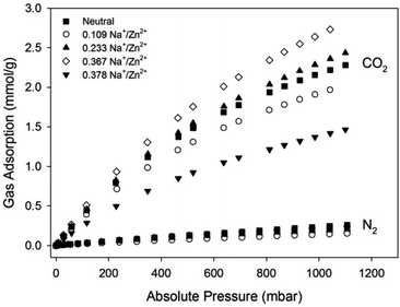 CO2 and N2 adsorption isotherms for Zn(NDC)(DPMBI) and its reduced species at 298 K.