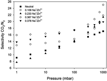 IAST predicted CO2/N2 selectivity based on a binary 15% CO2–85% N2 mixture for Zn(NDC)(DPMBI) and its reduced species at 298 K.