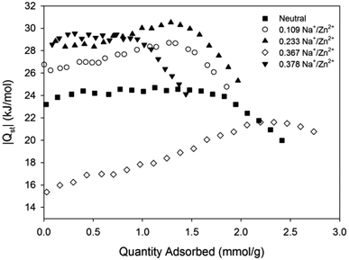 CO2 heats of adsorption for Zn(NDC)(DPMBI) and its reduced species.