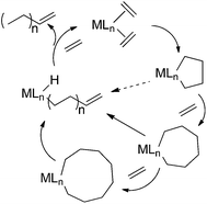 Mechanisms for selective ethylene oligomerization.