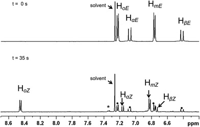 Aromatic region of the 1H NMR spectrum of 2b in CDCl3 (13 mM). Top: prior to irradiation (pure E isomer). Bottom: after irradiation to the PSS (λ = 351 nm, 35 min); apart from resonances of the Z isomer, residual signals of the E form are also indicated (•). The final spectrum suggests that there may be a small amount of photo-decomposition (*).