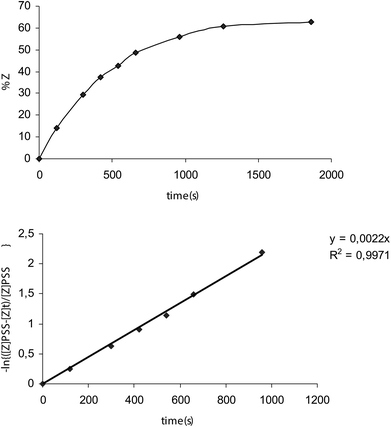 Photo-isomerisation of (E)-2b (λ = 351 nm). Top: plot of percentage of Z isomer (Z%) versus time of irradiation (s). Bottom: plot of −ln{([Z]PSS − [Z]t)/[Z]PSS} against time (s).