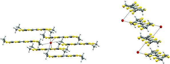Environment of the bromide ion in BEDT-TTF·Br showing its contacts to two S atoms and four H atoms (left) and the short S⋯Br contacts (3.507 Å) from one stack of donor cations to bromide anions (right).