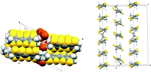 Donor stacking arrangement in (BEDT-TTF)5(Br4(H5O2)) viewed down the stacking axis (left), and showing the tilting pattern of the donor molecules in successive stacks along the c axis (right).