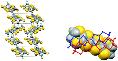 (a) View of the donor stacking arrangement in (BEDT-TTF)3(SO3NH2)2 (H2O)2 with centrosymmetric pairs (Type I) and single molecules (Type II) alternating along the b stacking axis; (b) Overlap of the two centrosymmetrically related Type I donor molecules (wireframe) with the Type II donor (space-filling) behind viewed down the b axis.