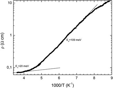 Plot of resistivity against 1000/T for (BEDT-TTF)3(SO3NH2)2(H2O)2.