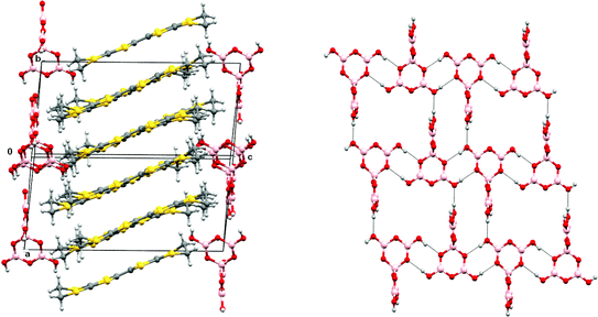 Crystal packing in (BEDT-TTF)2(B5O6(OH)4) viewed down the [1 1 0] direction with the c axis horizontal (left), and a hydrogen bonded layer of (B5O6(OH)4)− anions in the ab plane (right).