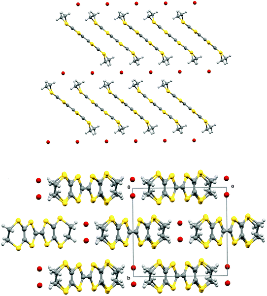 Crystal packing of BEDT-TTF·Br showing a single layer viewed down the b axis with c axis horizontal (above), and viewed down the c axis and showing the offset between donor cations in successive layers (below).