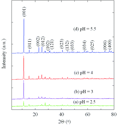 XRD patterns of NH4V3O8 obtained under different pH conditions: (a) pH = 2.5, (b) pH = 3, (c) pH = 4, (d) pH = 5.5.