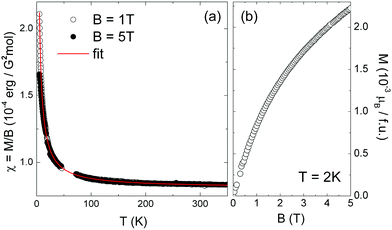 (a) Temperature dependence of the static magnetic susceptibility χ = M/B of NH4V3O8 microbelts (prepared at pH = 4) at B = 1 T and 5 T, and (b) magnetic field dependence of the magnetization at T = 2 K. The line in (a) is a Curie–Weiss fit to the data (see the text).