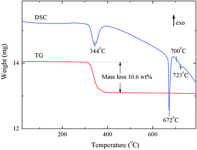 Thermogravimetric analysis of NH4V3O8 under an N2 atmosphere.