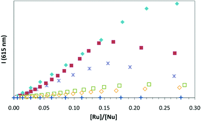 Intensity titrations of Δ-[Ru(phen)2dppz]2+ with alternating and non-alternating duplex homo-polynucleotides compared to mixed sequence CT-DNA. [Ru(phen)2dppz]2+ is titrated into a solution of nucleic acid. [Nu] = 10 μM; 5 mM phosphate (pH 6.9); 25 °C; λex = 440 nm; λem = 615 nm. CT-DNA (); [poly(dA-dT)]2 (); [poly(dG-dC)]2 (); [poly(dA)]·[poly(dT)] (); [poly(dG)]·[poly(dC)] (); no added DNA ().