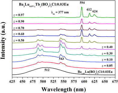 Emission spectra for 377 nm excitation of Ba1.97Lu(BO3)2Cl:0.03Eu and Ba2(Lu0.97−zTbz)(BO3)2Cl:0.03Eu phosphors with different Tb content (z values).