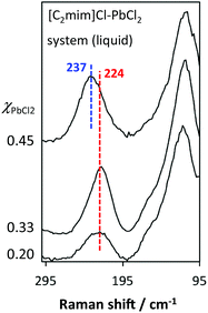 Raman spectra (148 ± 2 °C, liquid state) of the [C2mim]Cl–PbCl2 system. The bands indicated in red originate from [PbCl4]2− and those indicated in blue from [PbCl3]−.