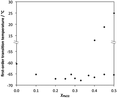 Phase diagram of the [P6 6 6 14]Cl–PbCl2 system.