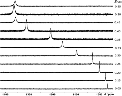 
            207Pb NMR spectra (104.8 MHz, 80 °C, neat liquid) of the [C8mim]Cl–PbCl2 system, referenced to 1.0 M solution of Pb(NO3)2 in D2O, δref = −1963 ppm.