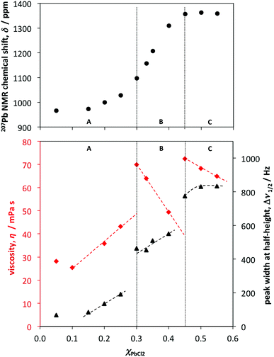 Plots of: (●) chemical shifts, δ (ppm), and (▲) peak widths at half-height, Δν1/2 (Hz), of the 207Pb NMR signals, as well as () viscosities (mPa s) measured for the [P6 6 6 14]Cl–PbCl2 system at 80 °C, and plotted as functions of composition, χPbCl2. Dashed trend lines and dotted lines at χPbCl2 = 0.33 and 0.45 are only visual guidelines.