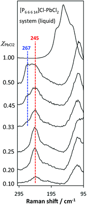 Raman spectra (ambient temperature, liquid state) of the [P6 6 6 14]Cl–PbCl2 system, compared to Raman spectrum of lead(ii) chloride (χPbCl2 = 1.00). The bands indicated in red originate from [P6 6 6 14]2[PbCl4] and those indicated in blue from [P6 6 6 14][PbCl3].