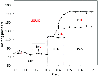 Phase diagram of the [C2mim]Cl–PbCl2 system; A – [C2mim]Cl, B – [C2mim]2{PbCl4}, C – [C2mim]{PbCl3}, D – lead(ii) chloride and L – liquid.